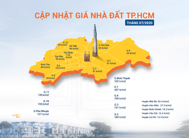 gia-nha-dat-tphcm-thang-7-2020